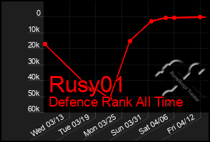 Total Graph of Rusy01