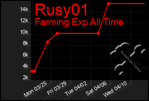 Total Graph of Rusy01