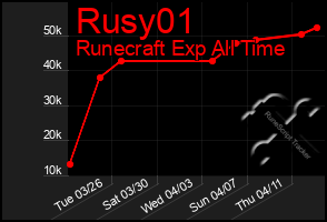 Total Graph of Rusy01