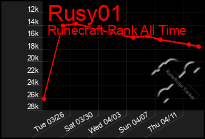 Total Graph of Rusy01