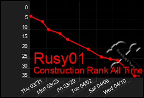 Total Graph of Rusy01