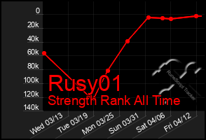 Total Graph of Rusy01