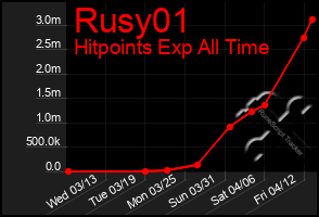 Total Graph of Rusy01