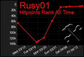 Total Graph of Rusy01