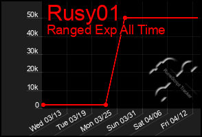 Total Graph of Rusy01