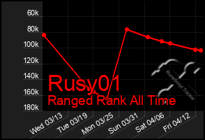 Total Graph of Rusy01