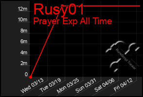 Total Graph of Rusy01