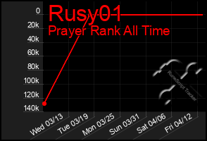 Total Graph of Rusy01