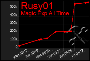 Total Graph of Rusy01