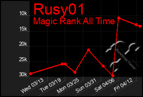 Total Graph of Rusy01