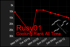 Total Graph of Rusy01