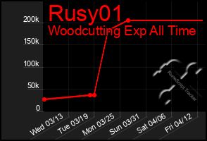 Total Graph of Rusy01