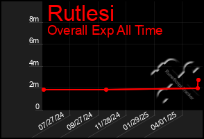 Total Graph of Rutlesi