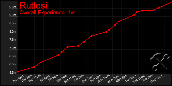 Last 7 Days Graph of Rutlesi
