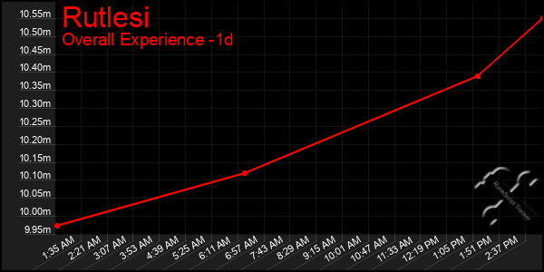 Last 24 Hours Graph of Rutlesi