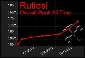 Total Graph of Rutlesi