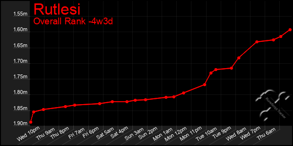 Last 31 Days Graph of Rutlesi