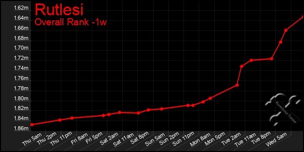 Last 7 Days Graph of Rutlesi