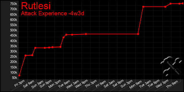 Last 31 Days Graph of Rutlesi