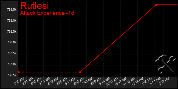 Last 24 Hours Graph of Rutlesi