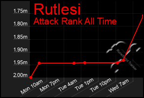 Total Graph of Rutlesi