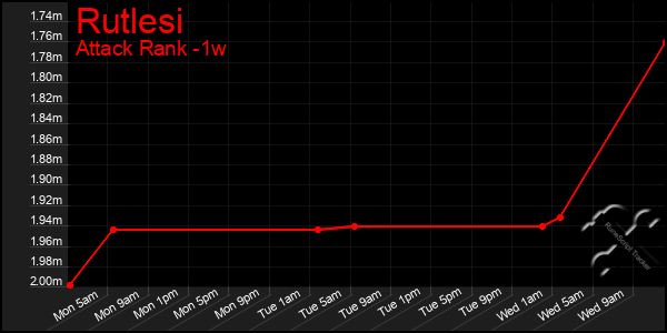 Last 7 Days Graph of Rutlesi