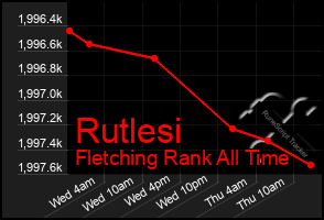 Total Graph of Rutlesi