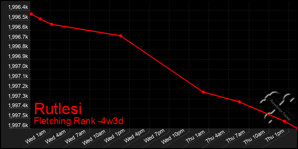 Last 31 Days Graph of Rutlesi