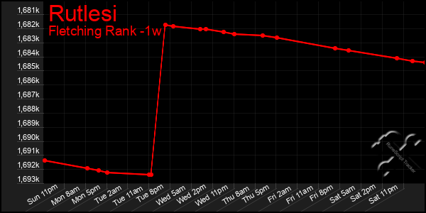 Last 7 Days Graph of Rutlesi