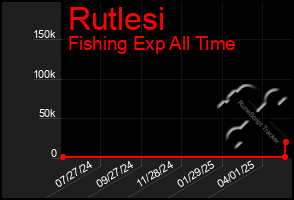 Total Graph of Rutlesi