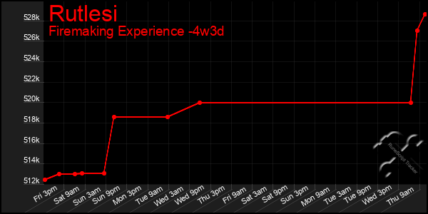 Last 31 Days Graph of Rutlesi