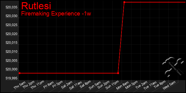 Last 7 Days Graph of Rutlesi