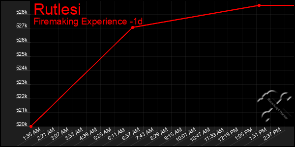 Last 24 Hours Graph of Rutlesi