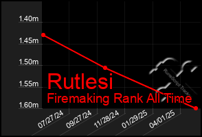 Total Graph of Rutlesi