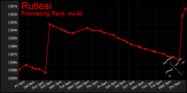 Last 31 Days Graph of Rutlesi