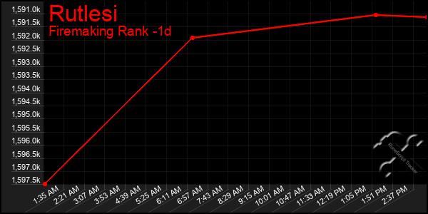 Last 24 Hours Graph of Rutlesi