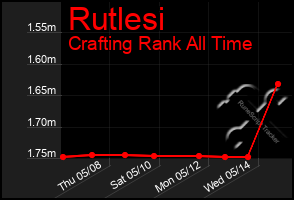 Total Graph of Rutlesi
