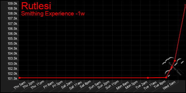 Last 7 Days Graph of Rutlesi