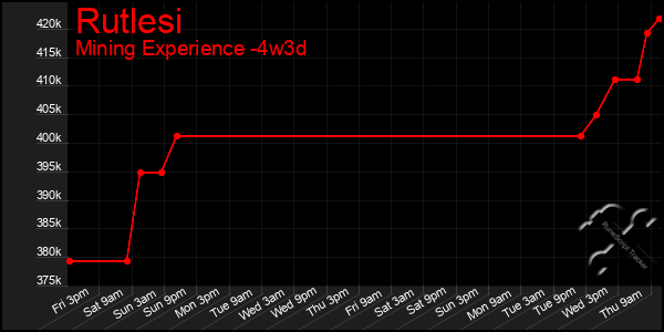 Last 31 Days Graph of Rutlesi