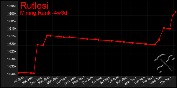 Last 31 Days Graph of Rutlesi