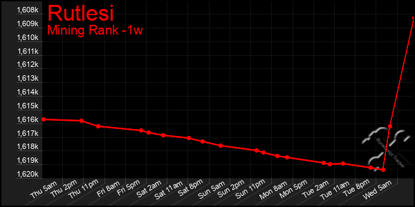 Last 7 Days Graph of Rutlesi