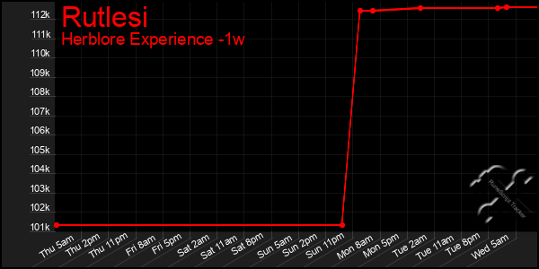 Last 7 Days Graph of Rutlesi