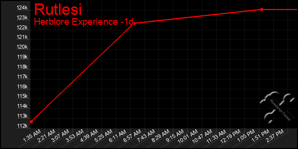 Last 24 Hours Graph of Rutlesi