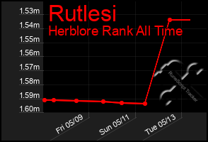 Total Graph of Rutlesi