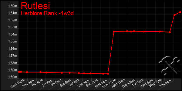 Last 31 Days Graph of Rutlesi
