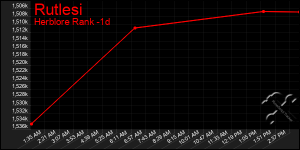 Last 24 Hours Graph of Rutlesi