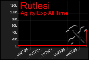 Total Graph of Rutlesi
