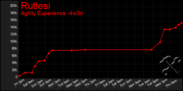 Last 31 Days Graph of Rutlesi