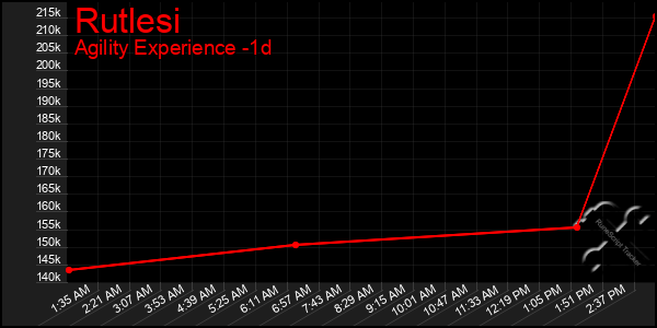 Last 24 Hours Graph of Rutlesi
