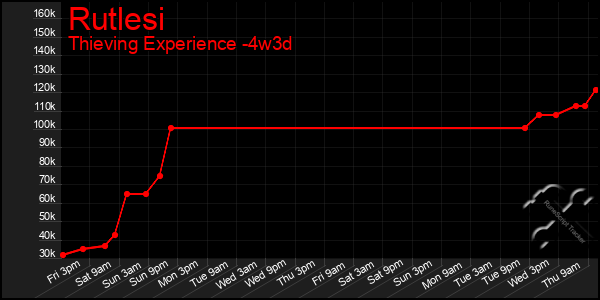 Last 31 Days Graph of Rutlesi